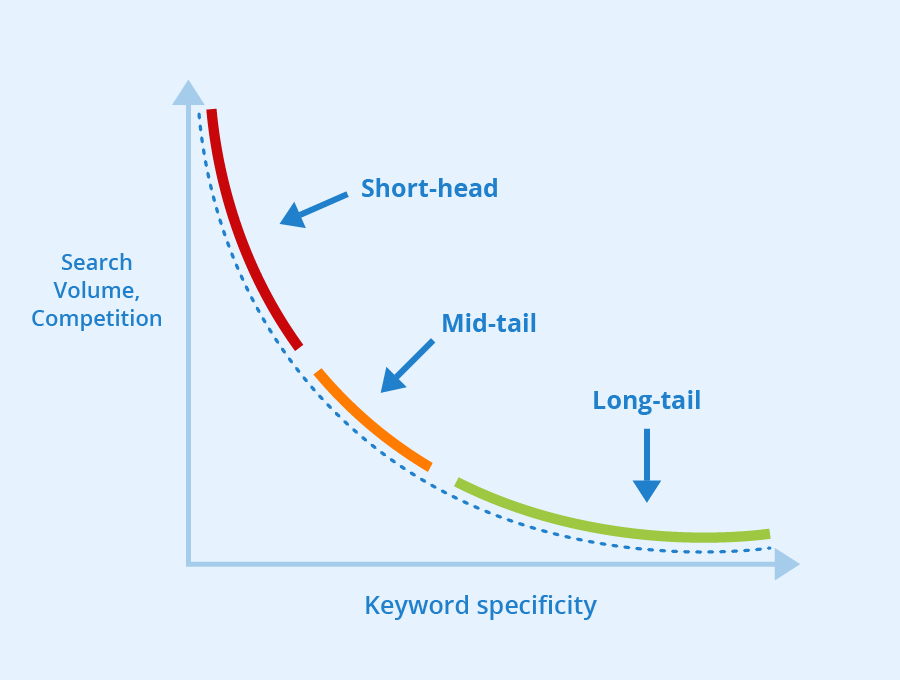 long-tail-keywords